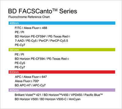 Bd Fluorochrome Chart